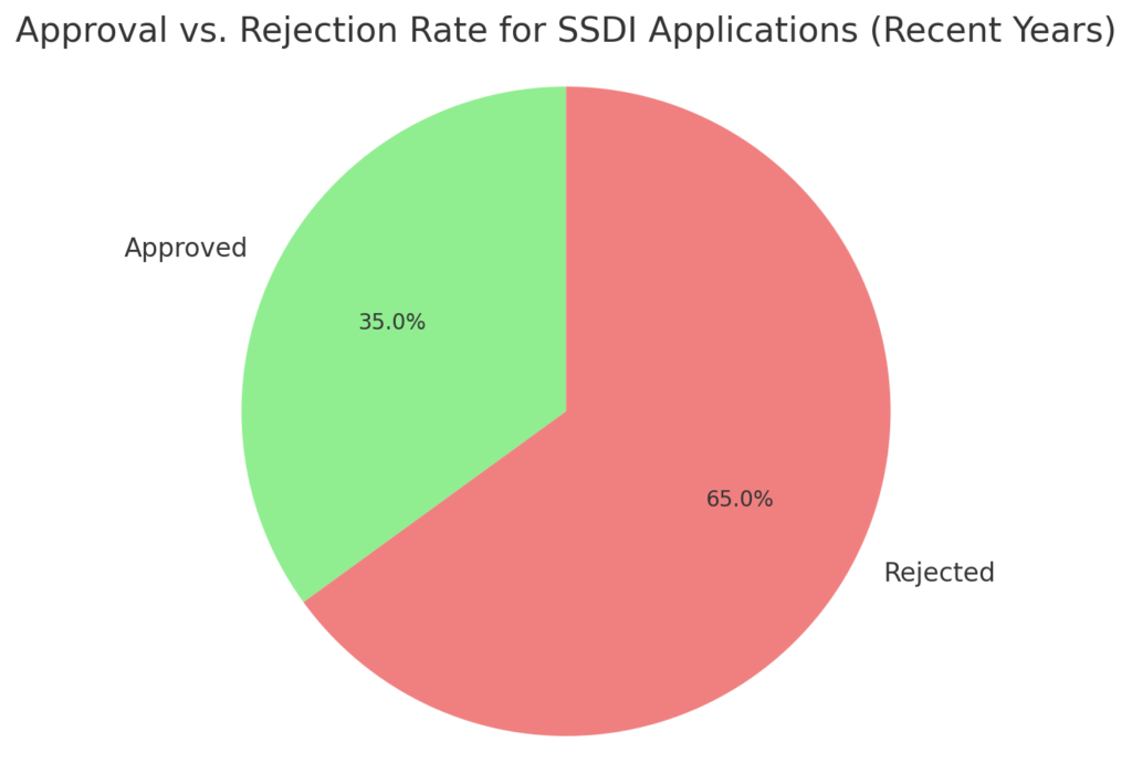 Approval vs. Rejection Rate
