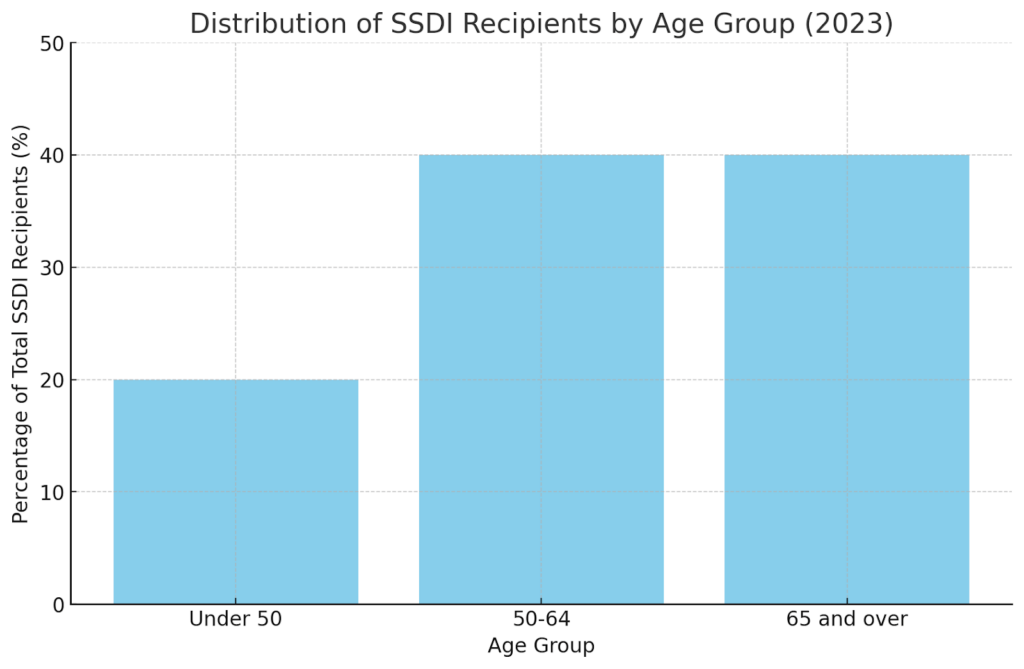 Distribution of SSDI Recipients by Age Group