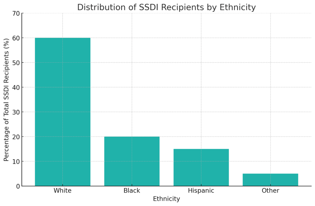 Distribution of SSDI Recipients by Ethnicity
