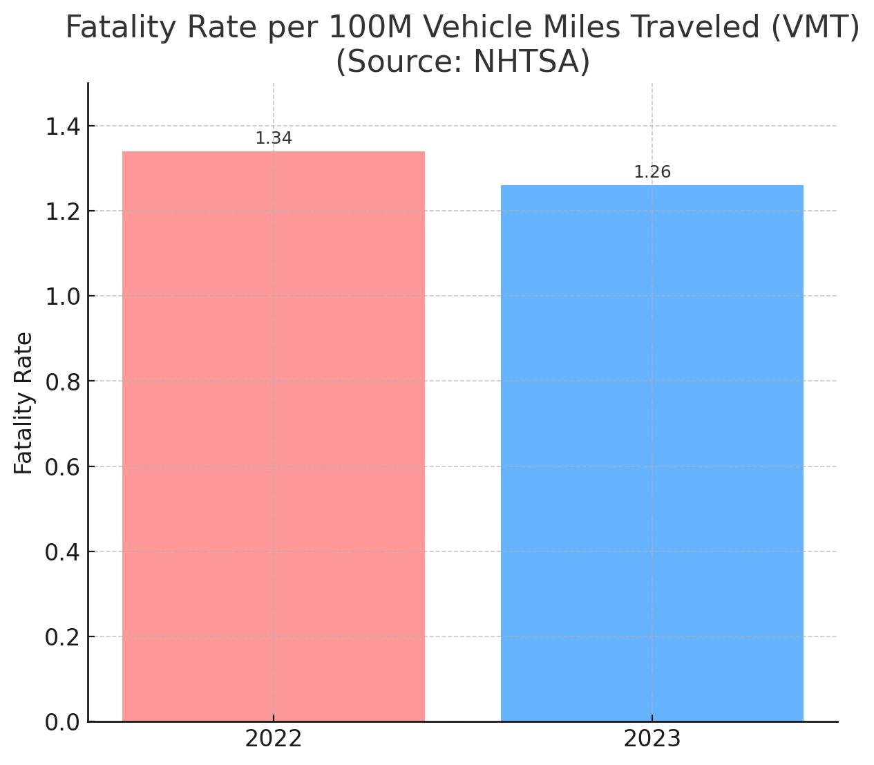 Fatality Rate per 100M Vehicle Miles Traveled