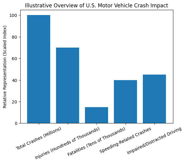 Overview of U.S. Motor Vehicle Crash Impact